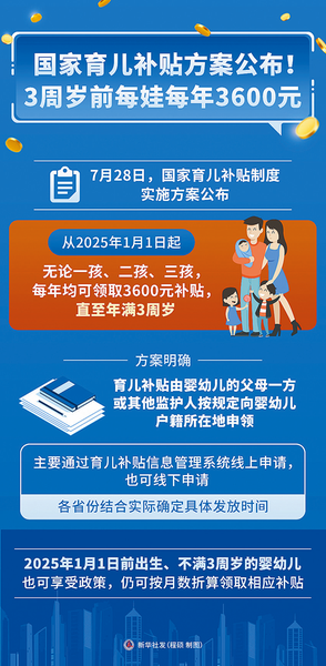 每孩每年3600元 中央財(cái)政預(yù)算約900億元——國(guó)新辦發(fā)布會(huì)解讀育兒補(bǔ)貼方案